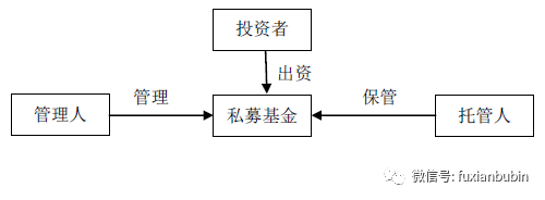 私募基金概覽 受托管理股權(quán)投資基金