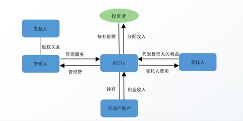 解析“公募基金+ABS”架構(gòu) 以受托管理股權(quán)投資基金為核心的REITs實踐與挑戰(zhàn)