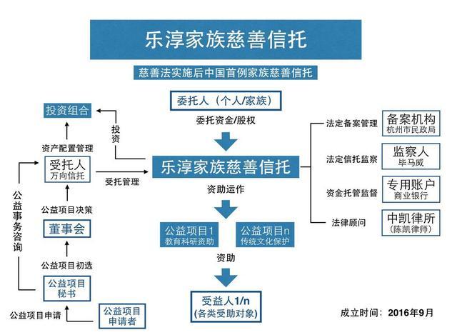 中國首個家族慈善信托面世 股權(quán)基金受托管理開啟慈善信托2.0時代